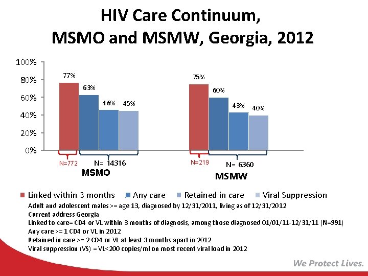 HIV Care Continuum, MSMO and MSMW, Georgia, 2012 100% 80% 77% 75% 63% 60%