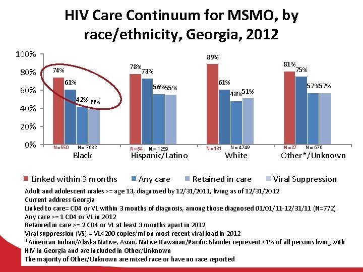 HIV Care Continuum for MSMO, by race/ethnicity, Georgia, 2012 100% 80% 60% 89% 74%