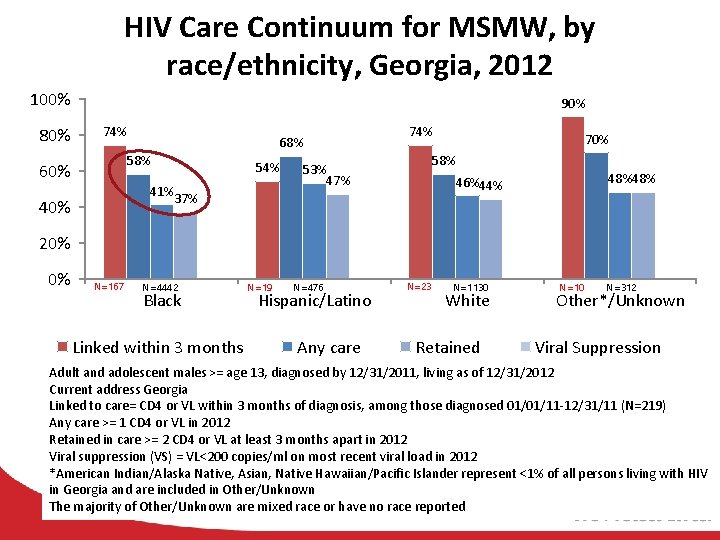 HIV Care Continuum for MSMW, by race/ethnicity, Georgia, 2012 100% 80% 90% 74% 68%