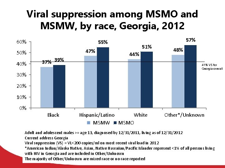 Viral suppression among MSMO and MSMW, by race, Georgia, 2012 60% 55% 47% 50%