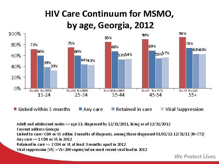 HIV Care Continuum for MSMO, by age, Georgia, 2012 100% 80% 60% 40% 90%