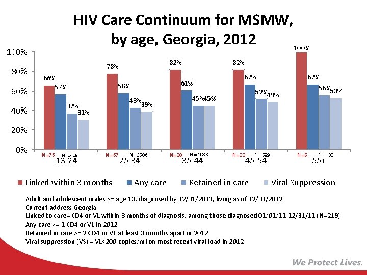 HIV Care Continuum for MSMW, by age, Georgia, 2012 100% 80% 60% 82% 78%