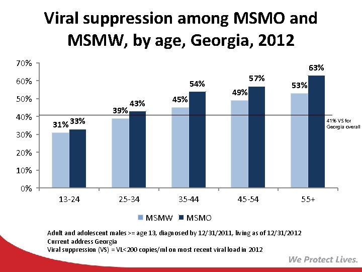 Viral suppression among MSMO and MSMW, by age, Georgia, 2012 70% 60% 54% 50%