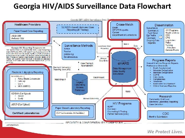 Georgia HIV/AIDS Surveillance Data Flowchart 