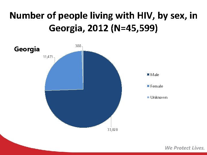 Number of people living with HIV, by sex, in Georgia, 2012 (N=45, 599) 300