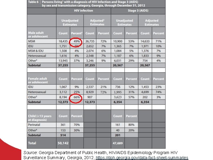 Source: Georgia Department of Public Health, HIV/AIDS Epidemiology Program HIV Surveillance Summary, Georgia, 2012,