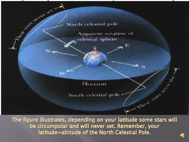 The figure illustrates, depending on your latitude some stars will be circumpolar and will