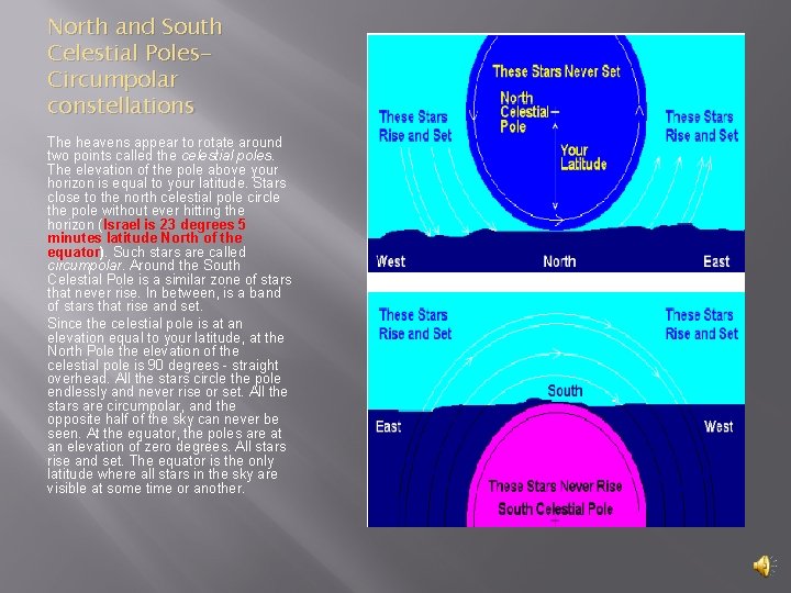 North and South Celestial Poles. Circumpolar constellations The heavens appear to rotate around two