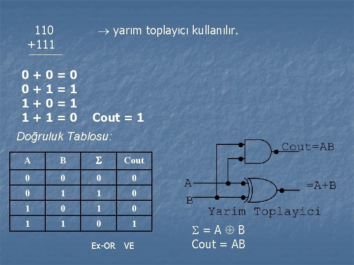  yarım toplayıcı kullanılır. 110 +111 0+0=0 0+1=1 1+0=1 1+1=0 Cout = 1 Doğruluk