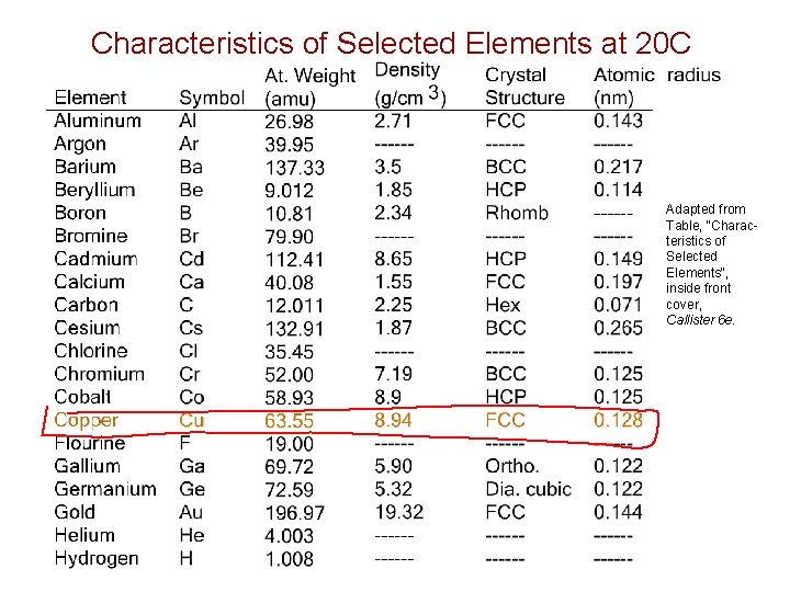 Characteristics of Selected Elements at 20 C Adapted from Table, "Characteristics of Selected Elements",