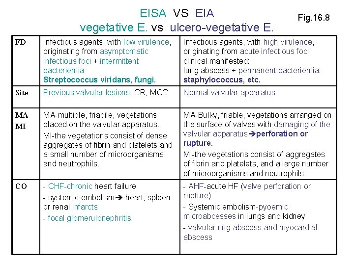 EISA VS EIA vegetative E. vs ulcero-vegetative E. Fig. 16. 8 FD Infectious agents,