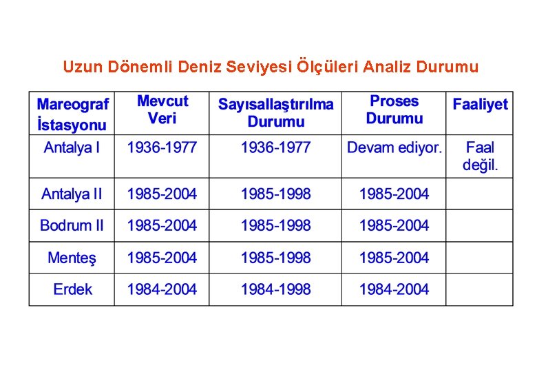 Uzun Dönemli Deniz Seviyesi Ölçüleri Analiz Durumu 20 