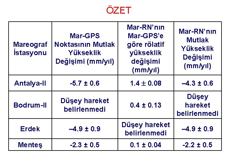 ÖZET Mar-GPS Mareograf Noktasının Mutlak İstasyonu Yükseklik Değişimi (mm/yıl) Antalya-II -5. 7 ± 0.