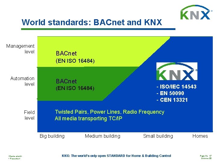 World standards: BACnet and KNX Management level Automation level Field level BACnet (EN ISO