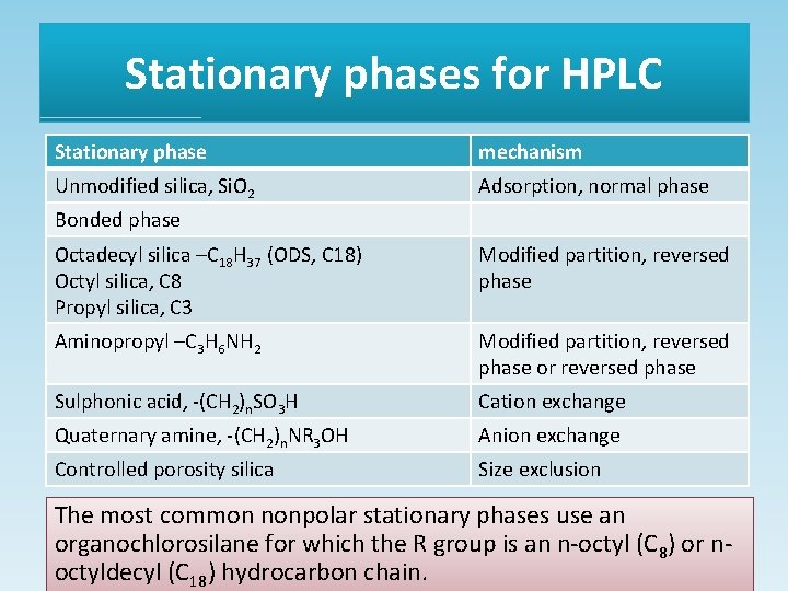Stationary phases for HPLC Stationary phase mechanism Unmodified silica, Si. O 2 Adsorption, normal