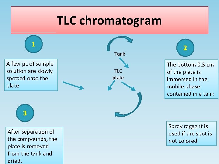 TLC chromatogram 1 Tank A few µL of sample solution are slowly spotted onto