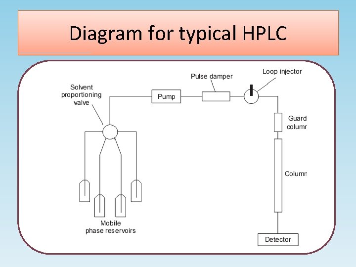 Diagram for typical HPLC 