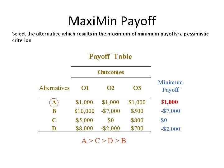 Maxi. Min Payoff Select the alternative which results in the maximum of minimum payoffs;