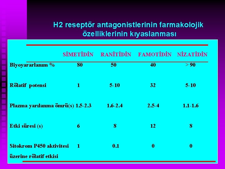 H 2 reseptör antagonistlerinin farmakolojik özelliklerinin kıyaslanması SİMETİDİN RANİTİDİN FAMOTİDİN NİZATİDİN Biyoyararlanım % 80