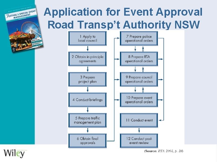 Application for Event Approval Road Transp’t Authority NSW 