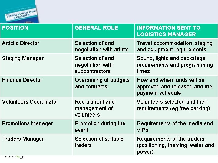 POSITION GENERAL ROLE INFORMATION SENT TO LOGISTICS MANAGER Artistic Director Selection of and negotiation