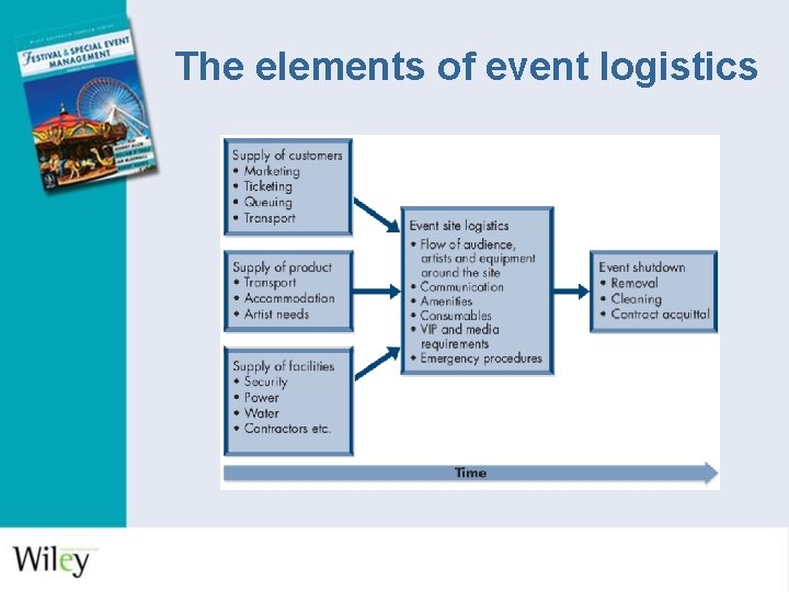 The elements of event logistics 