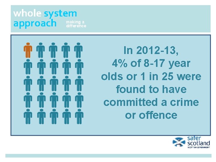 whole system approach making a difference In 2012 -13, 4% of 8 -17 year whole system approach making a difference In 2012 -13, 4% of 8 -17 year