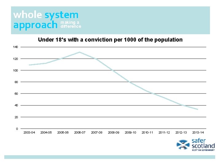 whole system approach making a difference Under 18's with a conviction per 1000 of whole system approach making a difference Under 18's with a conviction per 1000 of