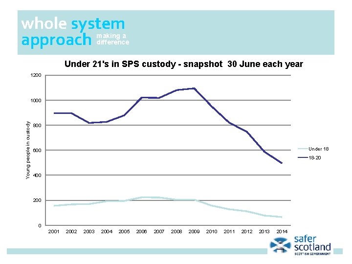 whole system approach making a difference Under 21's in SPS custody - snapshot 30 whole system approach making a difference Under 21's in SPS custody - snapshot 30