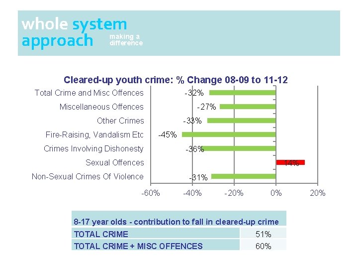 whole system approach Analysis of crime reduction: age making a difference Cleared-up youth crime: whole system approach Analysis of crime reduction: age making a difference Cleared-up youth crime: