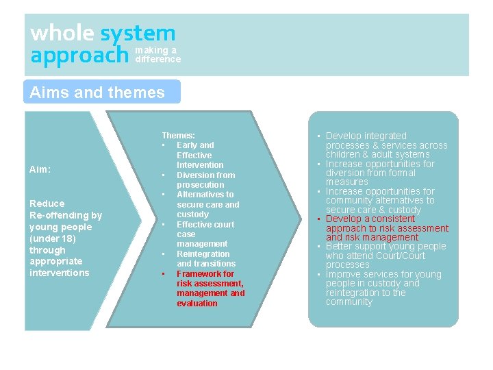 whole system approach making a difference Aims and themes Aim: Reduce Re-offending by young whole system approach making a difference Aims and themes Aim: Reduce Re-offending by young