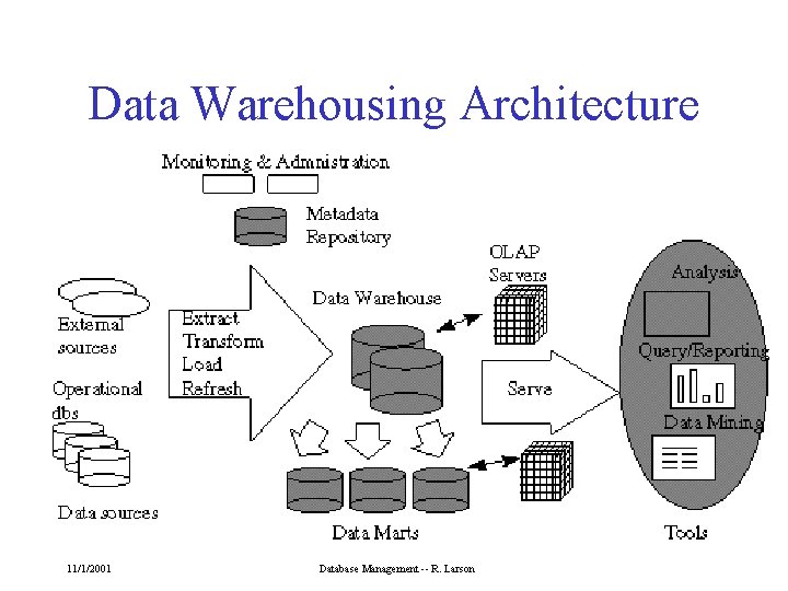 Data Warehousing Architecture 11/1/2001 Database Management -- R. Larson 