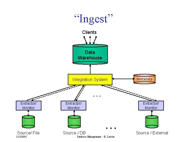 “Ingest” Clients Data Warehouse Integration System Metadata . . . Extractor/ Monitor Source/ File