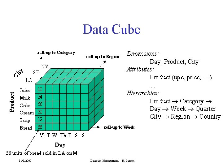 Data Cube 11/1/2001 Database Management -- R. Larson 