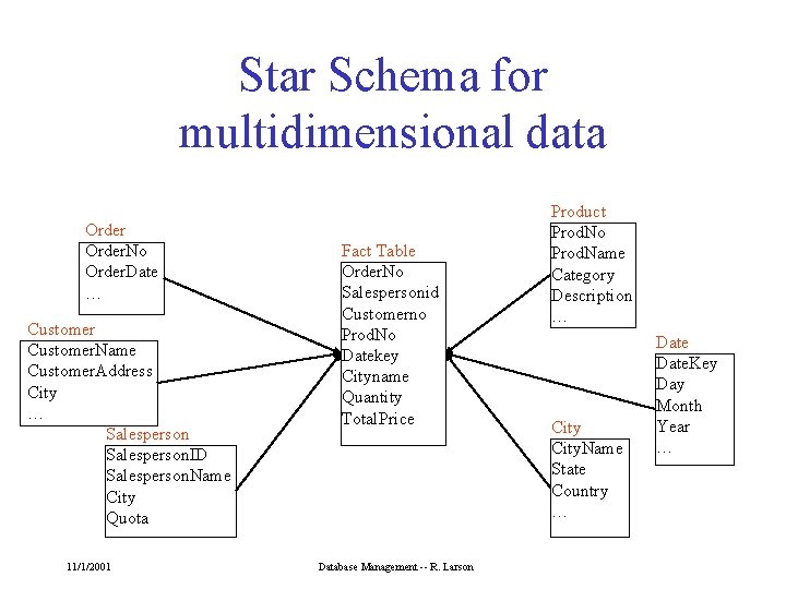 Star Schema for multidimensional data Order. No Order. Date … Customer. Name Customer. Address