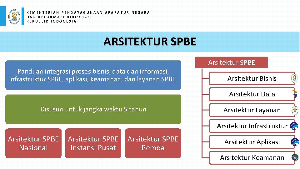 KEMENTERIAN PENDAYAGUNAAN APARATUR NEGARA DAN REFORMASI BIROKRASI REPUBLIK INDONESIA ARSITEKTUR SPBE Panduan integrasi proses