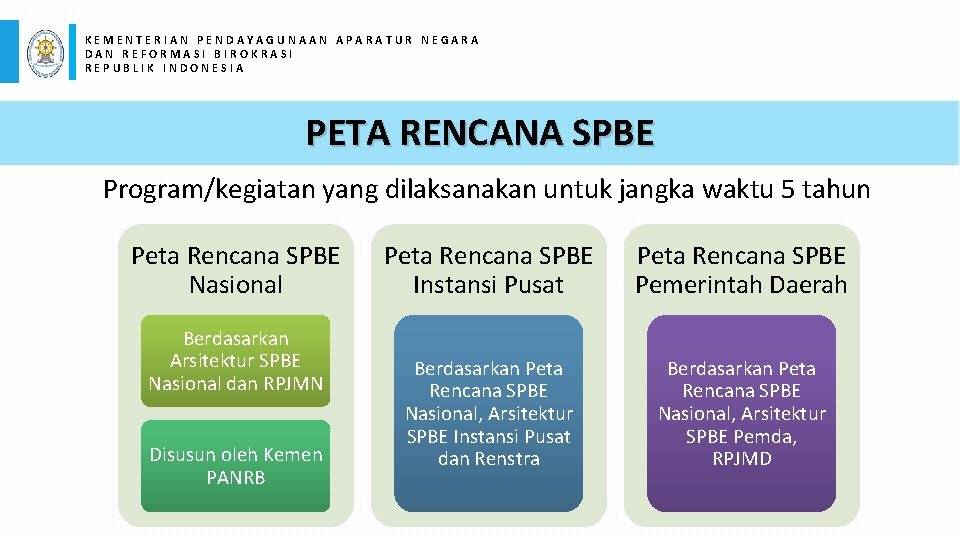 KEMENTERIAN PENDAYAGUNAAN APARATUR NEGARA DAN REFORMASI BIROKRASI REPUBLIK INDONESIA PETA RENCANA SPBE Program/kegiatan yang