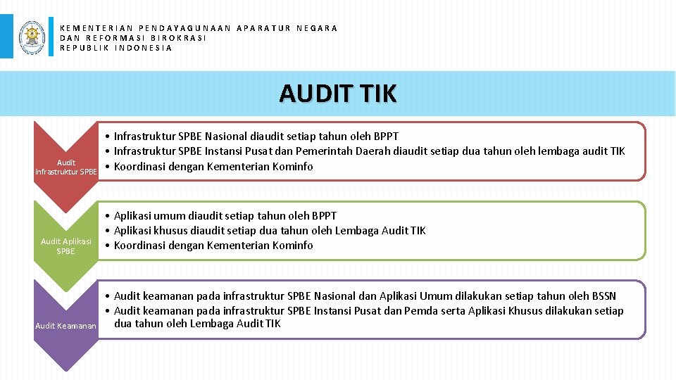KEMENTERIAN PENDAYAGUNAAN APARATUR NEGARA DAN REFORMASI BIROKRASI REPUBLIK INDONESIA AUDIT TIK Audit infrastruktur SPBE