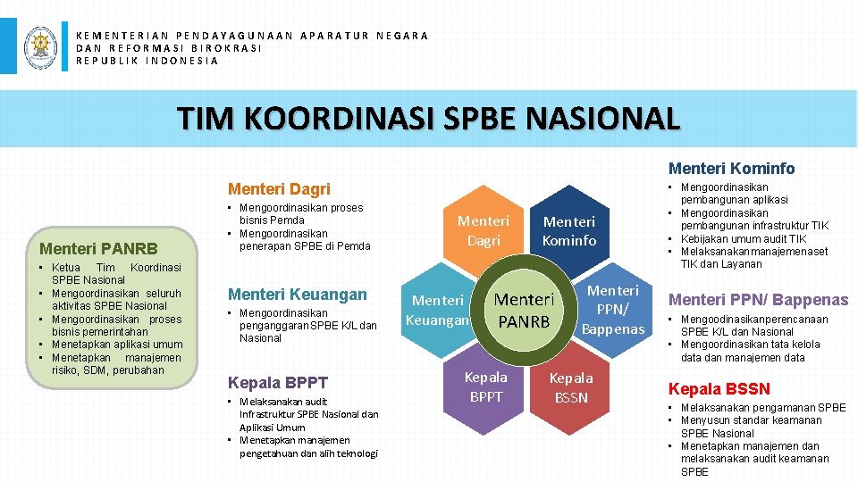 KEMENTERIAN PENDAYAGUNAAN APARATUR NEGARA DAN REFORMASI BIROKRASI REPUBLIK INDONESIA TIM KOORDINASI SPBE NASIONAL Menteri