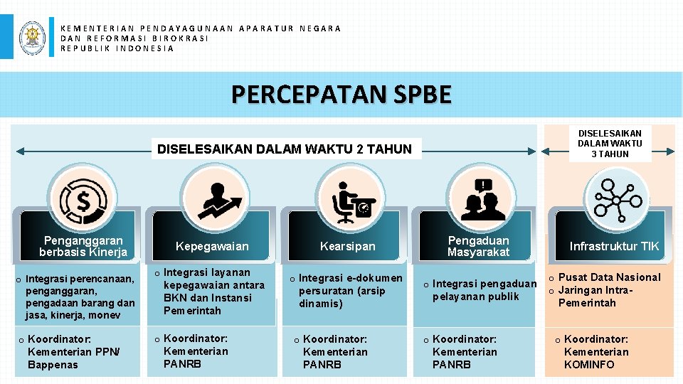 KEMENTERIAN PENDAYAGUNAAN APARATUR NEGARA DAN REFORMASI BIROKRASI REPUBLIK INDONESIA PERCEPATAN SPBE DISELESAIKAN DALAM WAKTU