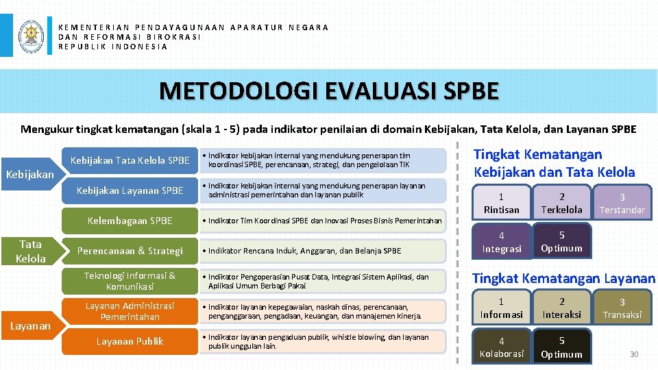 KEMENTERIAN PENDAYAGUNAAN APARATUR NEGARA DAN REFORMASI BIROKRASI REPUBLIK INDONESIA METODOLOGI EVALUASI SPBE Mengukur tingkat