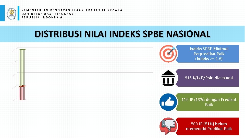 KEMENTERIAN PENDAYAGUNAAN APARATUR NEGARA DAN REFORMASI BIROKRASI REPUBLIK INDONESIA DISTRIBUSI NILAI INDEKS SPBE NASIONAL