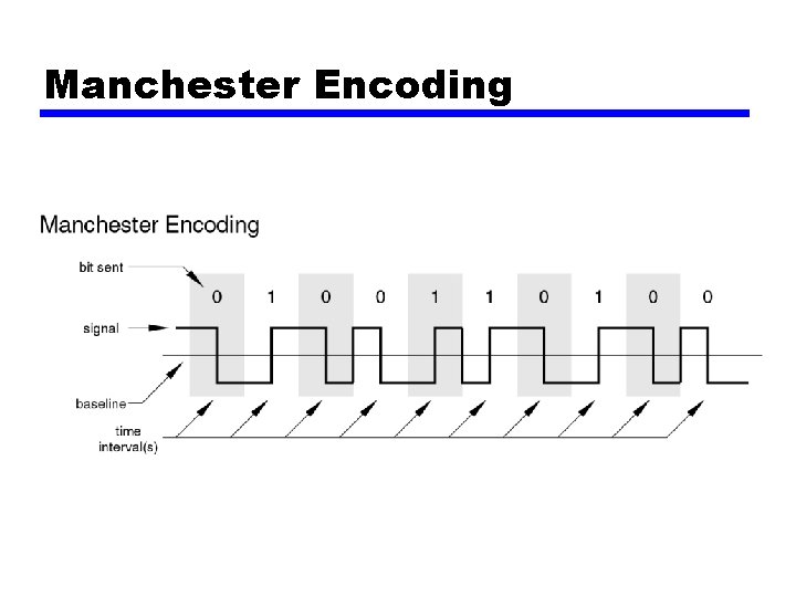 Manchester Encoding 