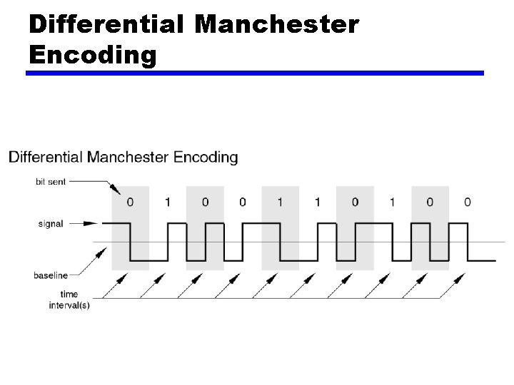 Differential Manchester Encoding 
