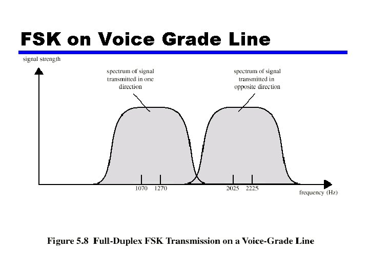 FSK on Voice Grade Line 