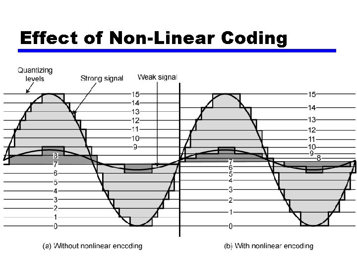 Effect of Non-Linear Coding 