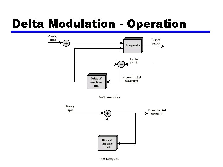 Delta Modulation - Operation 