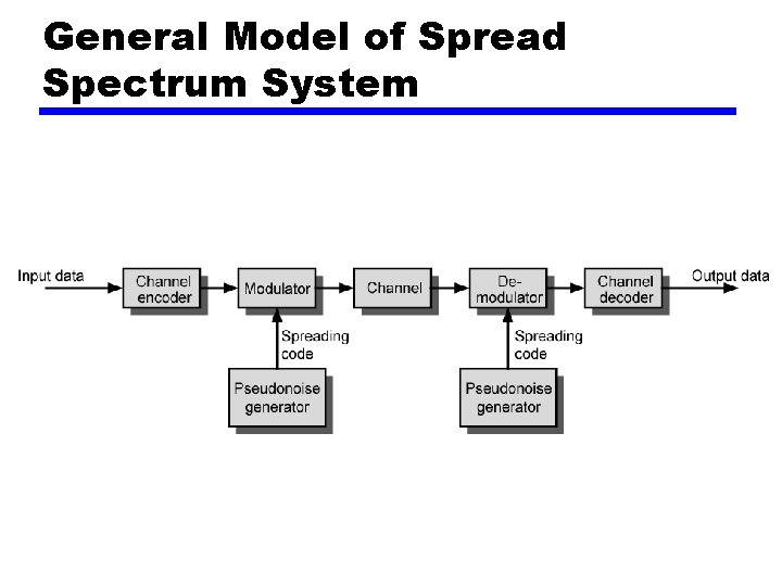 General Model of Spread Spectrum System 