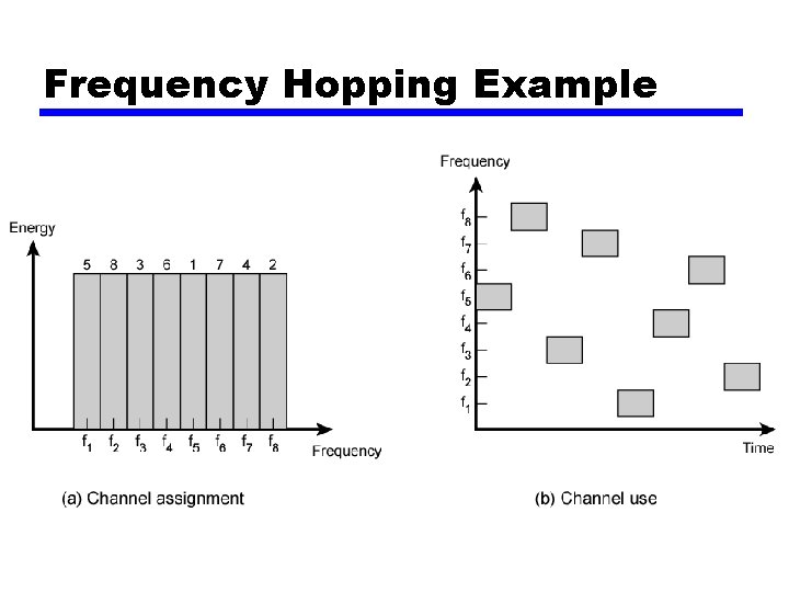 Frequency Hopping Example 