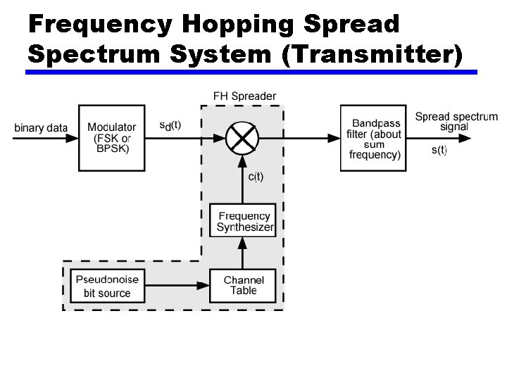 Frequency Hopping Spread Spectrum System (Transmitter) 